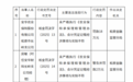 安华农险长岭支公司被罚款18万元 因会计凭证记载经济事项与实际不符等两项违规