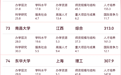 最新版中国大学排名发布 宁波这些高校上榜