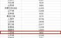 31省份一季度人均可支配收入公布！江西居民为9850元