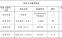 珠海香洲15日快检234批食用农产品 细香葱、结球莴苣等4项不合格