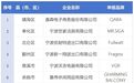 宁波+8， “浙江出口名牌”（跨境电商）名单公布~