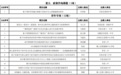 拟立项193项！阜阳公示这一评审结果