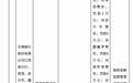银行财眼｜交通银行江西省分行被罚款230万元 因授信管理不尽职等两项违规