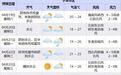今起影响宁波！冷空气、大雾、降温、雷雨都在路上