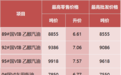 安徽省成品油价格下调，95号汽油7.57元/升！