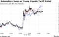 特朗普暗示或对进口汽车和零部件给予短暂关税豁免，汽车股闻讯反弹
