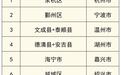 鄞州入选浙江公布低空经济“先飞区”试点