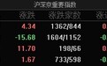 A股指数涨跌不一，沪指低开反弹8连涨，两市成交额再度跌破万亿