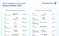 《Brand Finance 2025年全球机场品牌价值榜》出炉