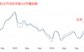 ATFX汇市：东京通胀率升至3.4%，日央行加息预期增强