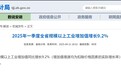 2025年一季度安徽全省规上工业增加值增长9.2%
