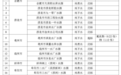 安徽省地级城市集中式生活饮用水水源水质状况（2025年3月）