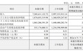 恒瑞医药一季度营收72亿元，净利增超36%：授权交易推动利润增长