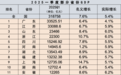 多省份首季报出炉！安徽成绩亮眼