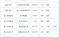 教育部：新设29种本科专业！浙江这些高校专业有变化