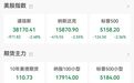 全线重挫，特朗普“炮轰”美联储