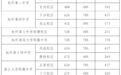 最新！杭州市区高中分配生名额公布！比去年增加1277人