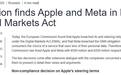 欧盟对苹果、Meta开出首张DMA罚单，共计罚款7亿欧元
