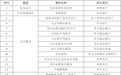 2025首批清单公布！安徽省政府办公厅印发通知