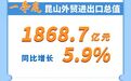 今年一季度昆山外贸进出口总值1868.7亿元！同比增长5.9%