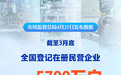 全国登记在册民营企业超过5700万户 占企业总量92.3%