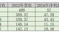 燕京啤酒反超重庆啤酒，啤酒业“第四把交椅”易主