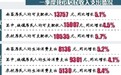 一季度南昌城镇居民人均可支配收入15007元 同比增长4.5%