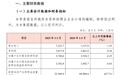 重庆农商行2025年一季度经营现金流降幅67.71%