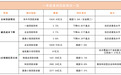 贷款余额增速全省第二！一季度泰州金融成绩单出炉！
