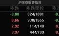 A股指数涨跌不一：沪指微跌0.09%，离境退税等板块涨幅居前