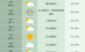 大风降雨降温！冷空气将抵安徽