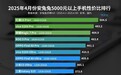 安兔兔揭晓4月份5000元以上手机性价比排行榜：红魔10 Pro+一骑绝尘