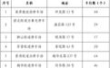 “五一”期间 珠海香洲1687个停车位免费开放