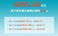 一季度苏州实现地区生产总值6095.68亿元，同比增长6%