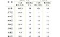 济南各区县一季度GDP公布！位居前三的是……