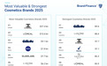 《Brand Finance 2025年全球化妆品品牌价值榜》出炉