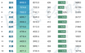 最新GDP！全国30强城市，又变了