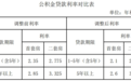 利好！哈市公积金贷款利率今日起下调！