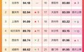石家庄、邯郸首次上榜！长红城市榜30强发布