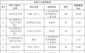 珠海香洲公示5月6日食用农产品快检结果 10批次不合格