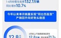 同比四连涨！上汽4月销量37.7万辆 新能源大涨71.7%