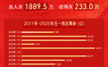凤凰院线经理指数 | 马丽新片褒贬不一 五一档多部影片票房不及预期