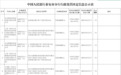 未按规定履行客户身份识别义务，泰安、淄博、济宁多家农商行被罚