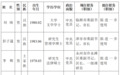 省委管理干部任前公示公告