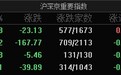 市场全天震荡调整，创业板指收跌1.91%，全市场超3800只个股下跌