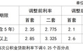 上饶下调公积金贷款利率 5年以上首套房调为2.6%