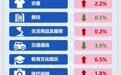 济南4月份居民消费价格同比上涨0.6%