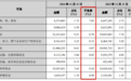 兰州银行资产质量亮红灯：增利不增收　不良贷款率攀升