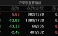市场全天高开低走，三大指数涨跌不一，航运股尾盘逆势大涨