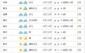 局部雷雨或阵雨！8-10级阵风！本周，山东气温重回30°C+！